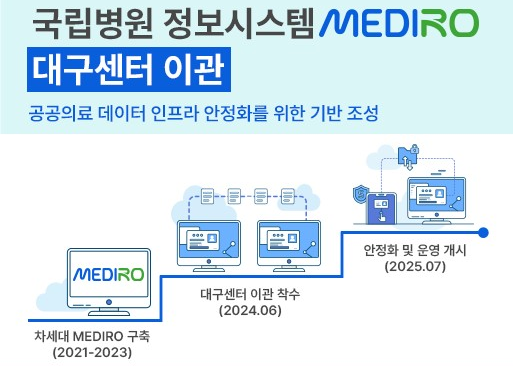 차세대 국립병원 정보시스템 (MEDIRO), 국가정보자원관리원으로 이관 완료