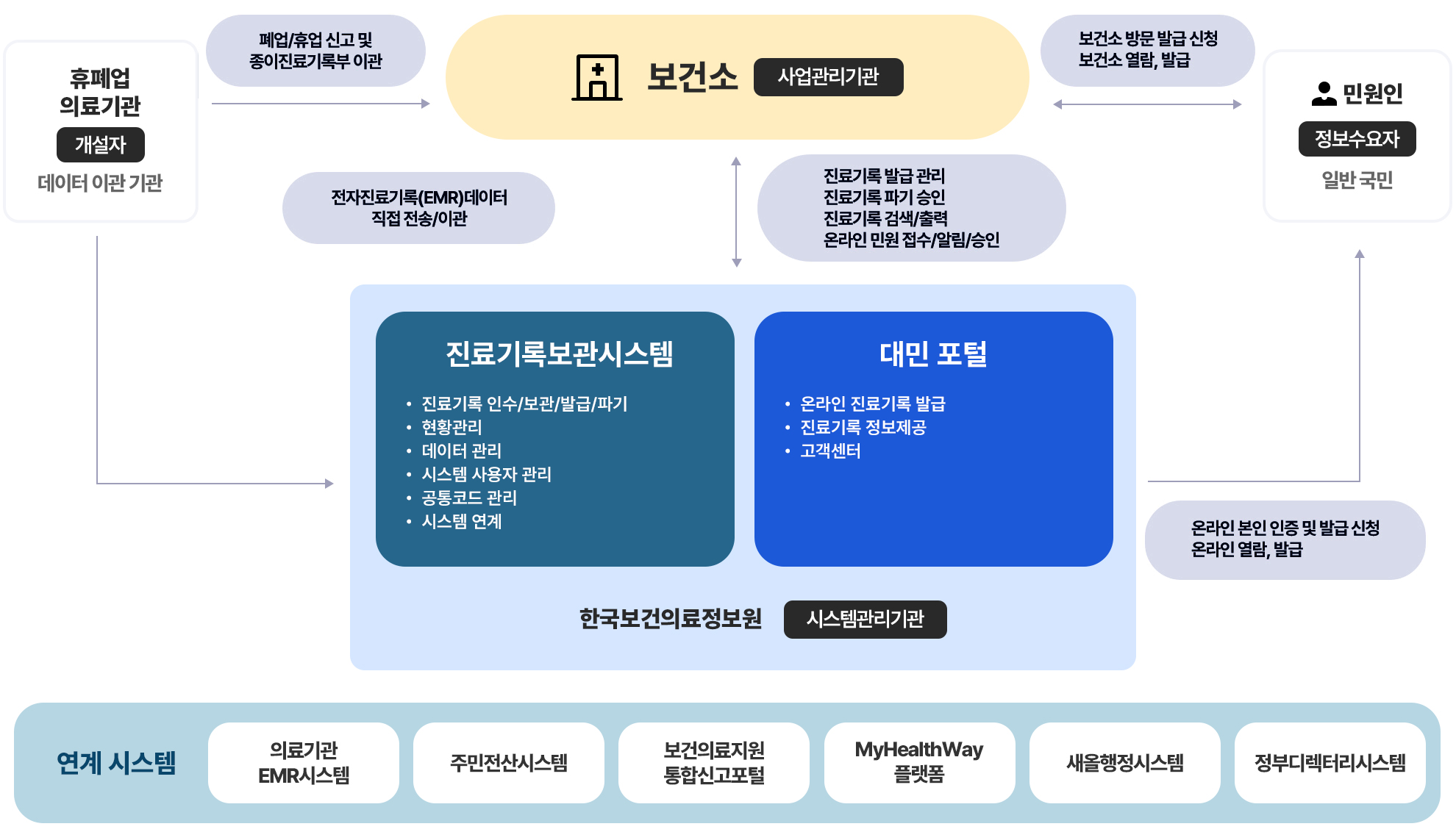 목표시스템구성도, 자세한 내용은 하단 참고