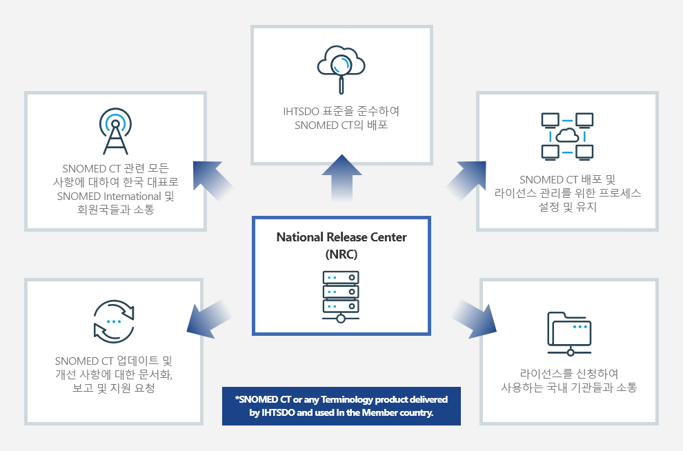 SNOMED CT NRC의 주요내용에 대한 안내입니다. 자세한 사항은 아래의 글을 참조해주세요