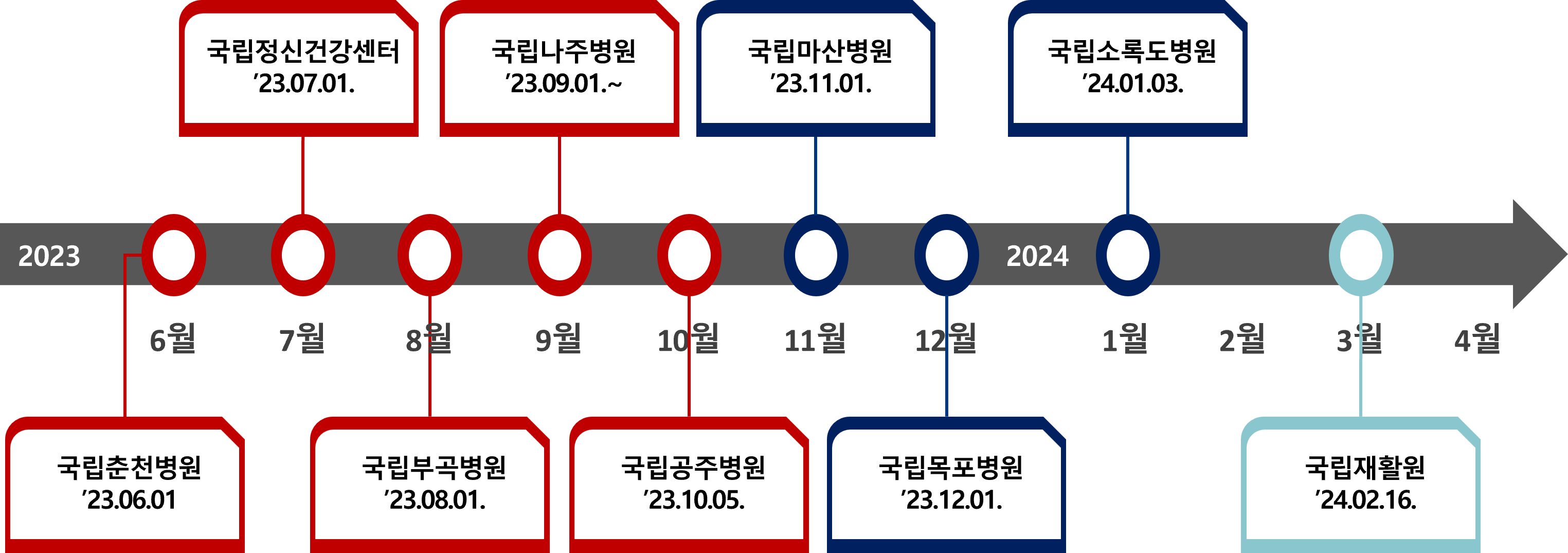 
국립병원 정보시스템(MEDIRO) 구축추진경과 ('23.06~24.02') 이미지
국립춘천병원('23.06.01.)
국립정신건강센터('23.07.01.)
국립부곡병원('23.08.01.)
국립나주병원('23.09.01.~)
국립공주병원('23.10.05.)
국립마산병원('23.11.01.)
국립목포병원('23.12.01.)
국립소록도병원('24.01.03.)
국립재활원('24.02.16.)
