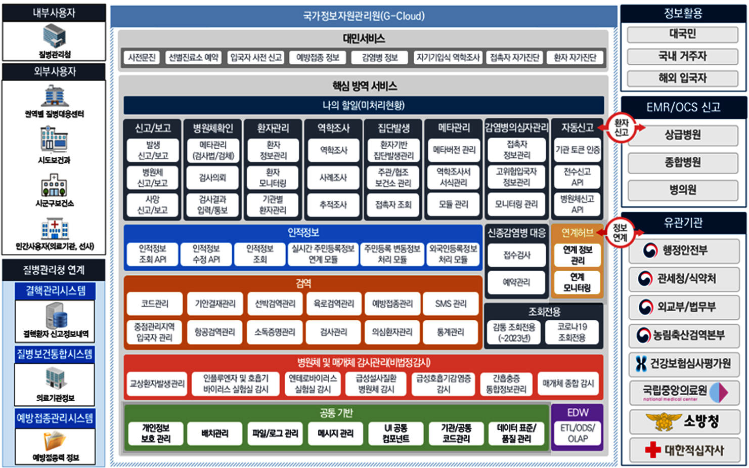 방역통합정보시스템 구성도 : 자세한 내용은 하단 참조