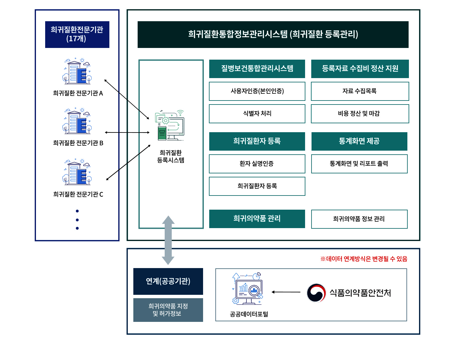 희귀질환 등록 사업 구성도 : 자세한 내용은 하단 참조