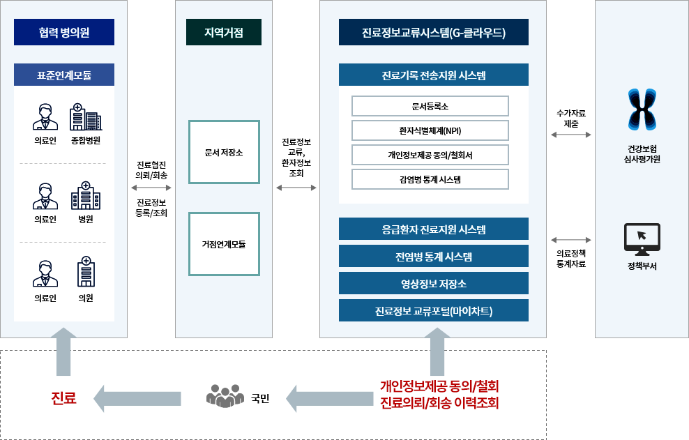 진료정보교류시스템의 시스템 구성도입니다. 자세한 사항은 아래의 글을 참조해주세요